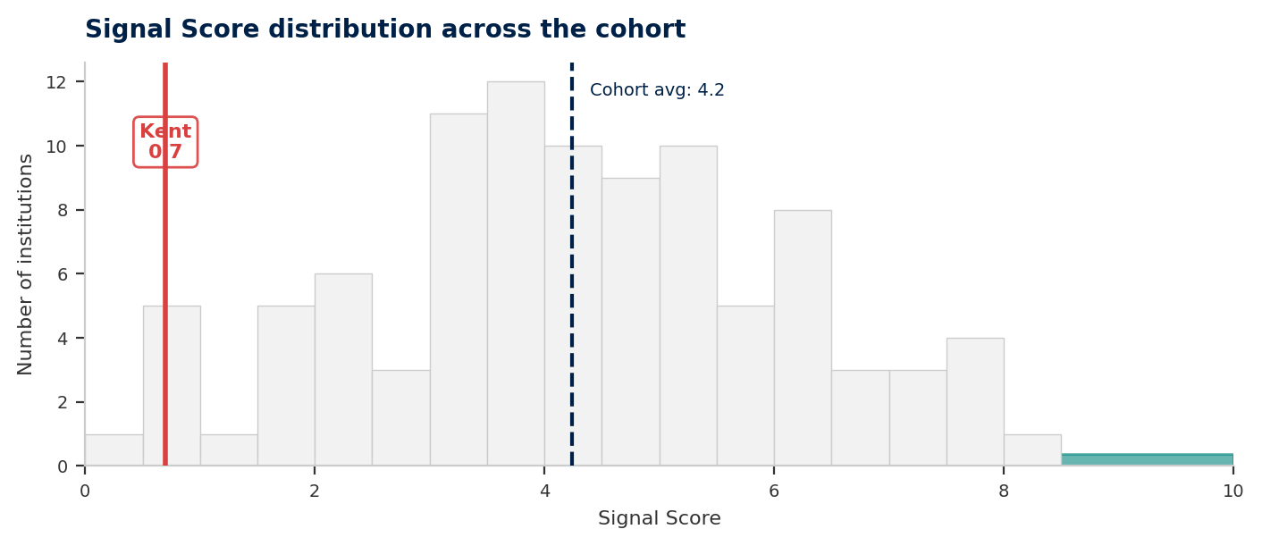 Signal cohort distribution — Kent sits in the bottom decile of 97 English higher education institutions