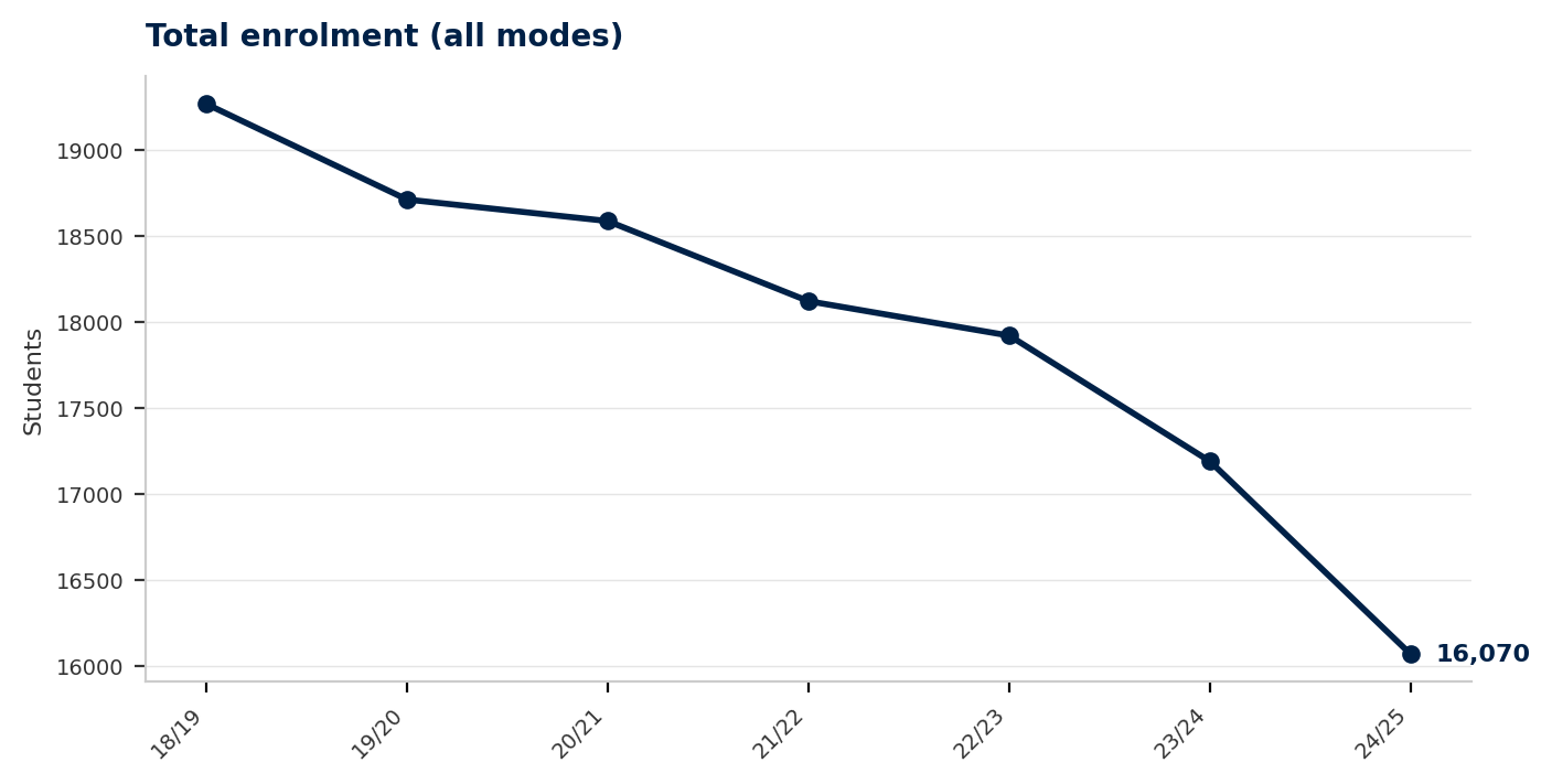 Kent enrolment trend — six consecutive years of decline