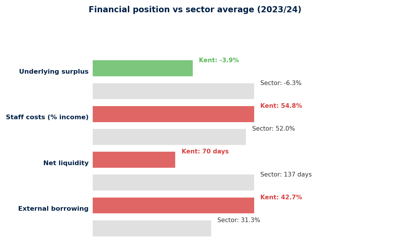 Kent financial metrics compared to sector averages