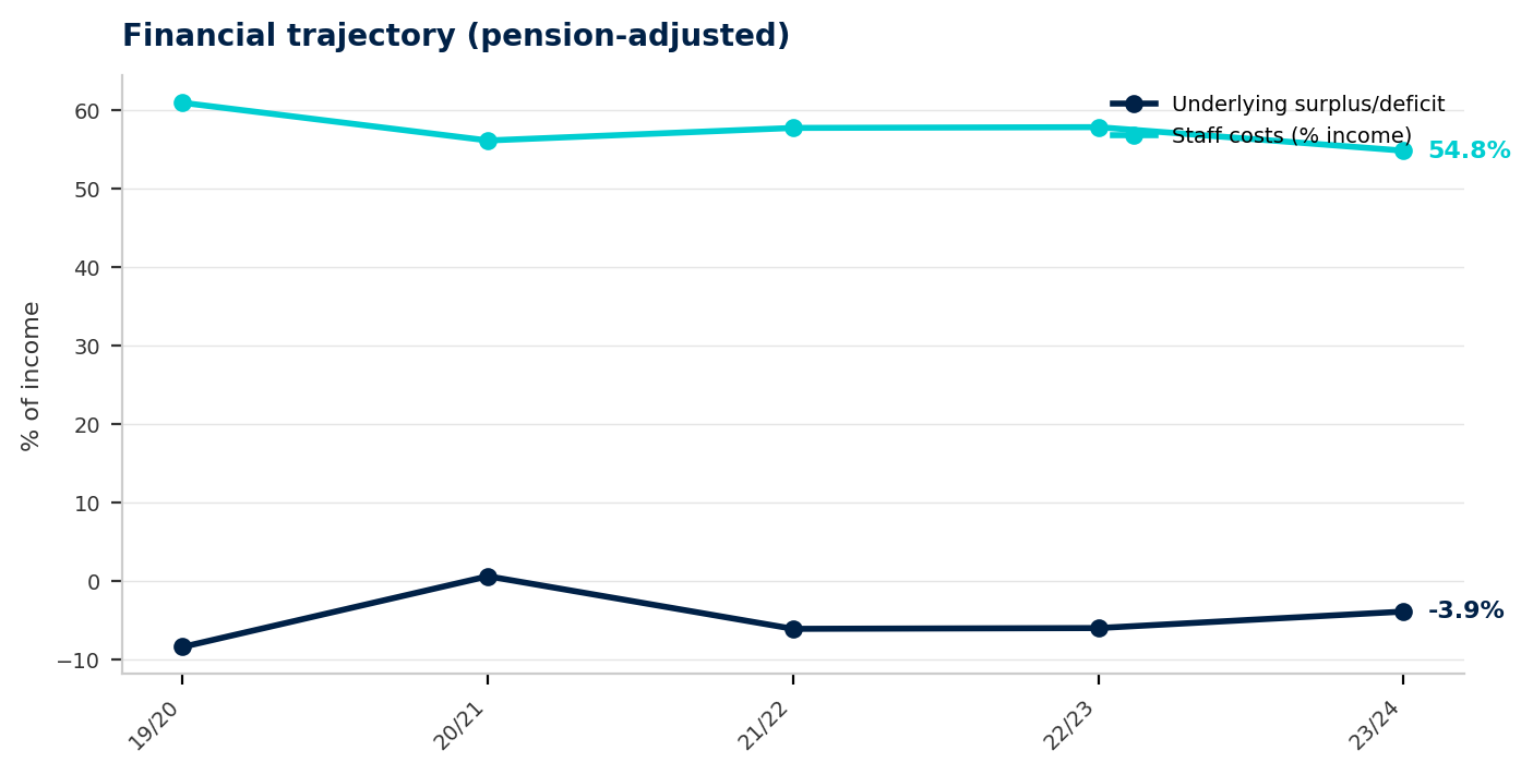 Financial trajectory over five years