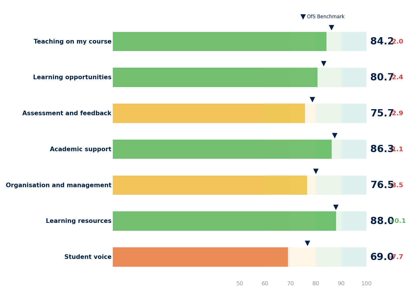 NSS dashboard — below benchmark on six of seven themes
