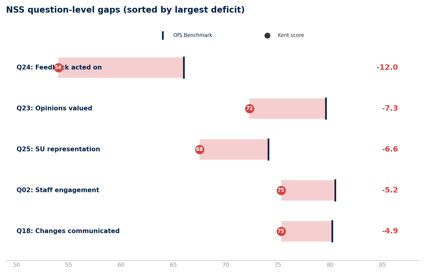 NSS gap analysis — widest gaps on Student Voice questions