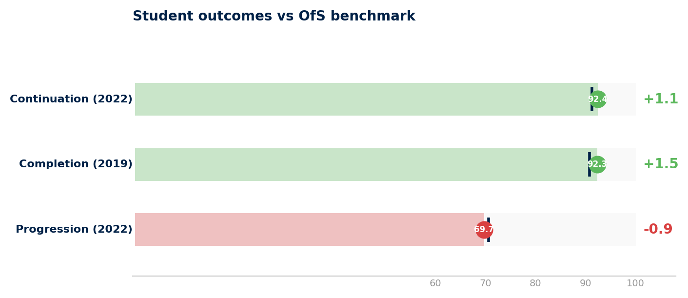 Student outcomes — continuation and completion above benchmark, progression marginally below