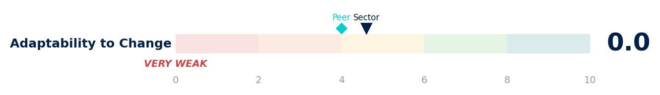 Adaptability to Change dimension — score 0.0 out of 10