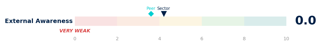 External Awareness dimension — score 0.0 out of 10