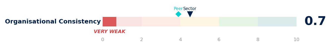 Organisational Consistency dimension — score 0.7 out of 10