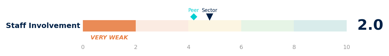 Staff Involvement dimension — score 2.0 out of 10