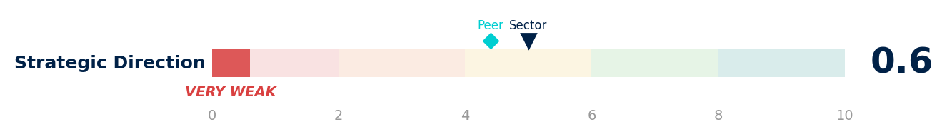 Strategic Direction dimension — score 0.6 out of 10
